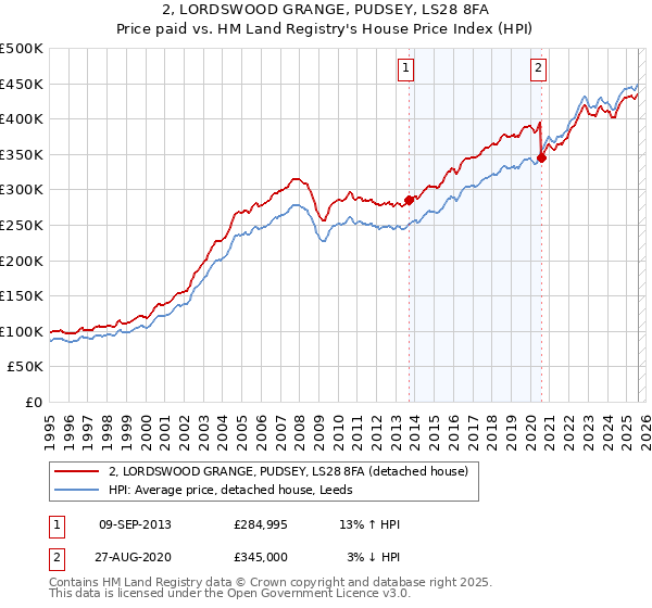 2, LORDSWOOD GRANGE, PUDSEY, LS28 8FA: Price paid vs HM Land Registry's House Price Index