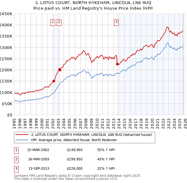 2, LOTUS COURT, NORTH HYKEHAM, LINCOLN, LN6 9UQ: Price paid vs HM Land Registry's House Price Index