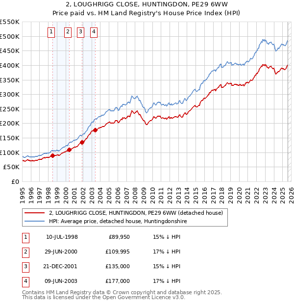 2, LOUGHRIGG CLOSE, HUNTINGDON, PE29 6WW: Price paid vs HM Land Registry's House Price Index