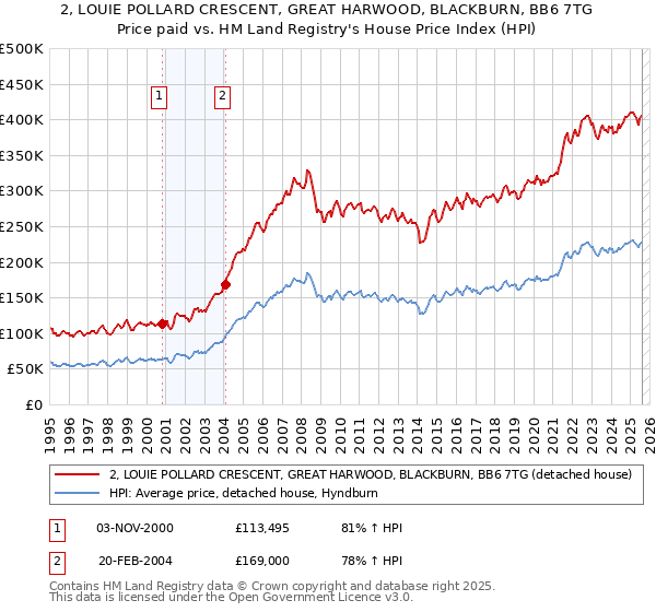 2, LOUIE POLLARD CRESCENT, GREAT HARWOOD, BLACKBURN, BB6 7TG: Price paid vs HM Land Registry's House Price Index