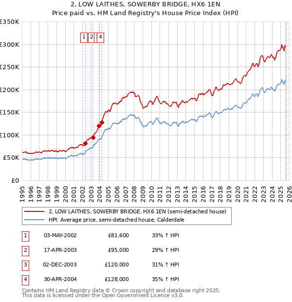 2, LOW LAITHES, SOWERBY BRIDGE, HX6 1EN: Price paid vs HM Land Registry's House Price Index