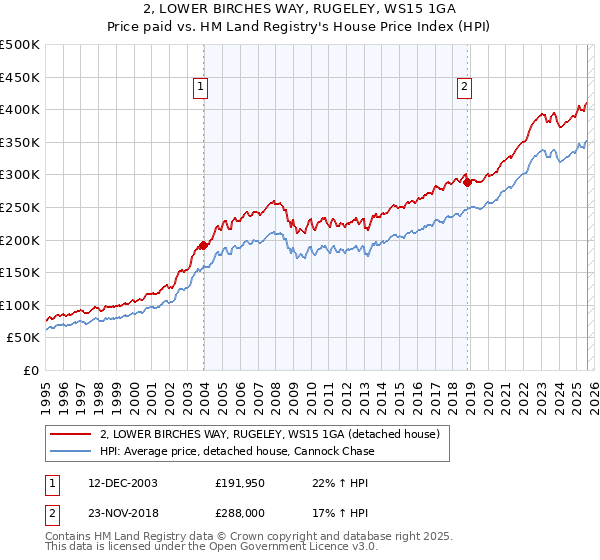 2, LOWER BIRCHES WAY, RUGELEY, WS15 1GA: Price paid vs HM Land Registry's House Price Index