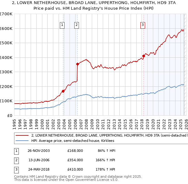 2, LOWER NETHERHOUSE, BROAD LANE, UPPERTHONG, HOLMFIRTH, HD9 3TA: Price paid vs HM Land Registry's House Price Index