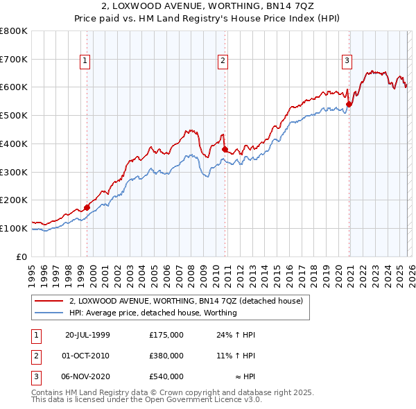 2, LOXWOOD AVENUE, WORTHING, BN14 7QZ: Price paid vs HM Land Registry's House Price Index