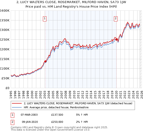 2, LUCY WALTERS CLOSE, ROSEMARKET, MILFORD HAVEN, SA73 1JW: Price paid vs HM Land Registry's House Price Index