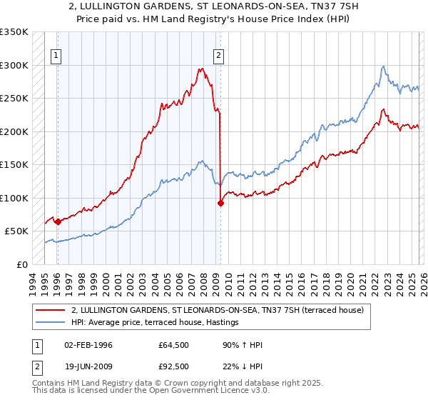 2, LULLINGTON GARDENS, ST LEONARDS-ON-SEA, TN37 7SH: Price paid vs HM Land Registry's House Price Index