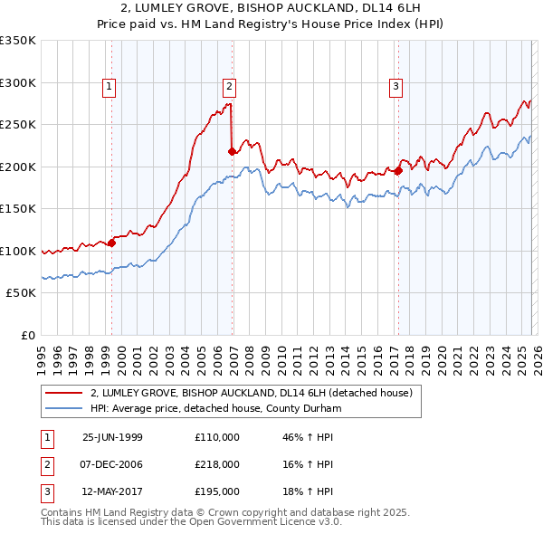2, LUMLEY GROVE, BISHOP AUCKLAND, DL14 6LH: Price paid vs HM Land Registry's House Price Index