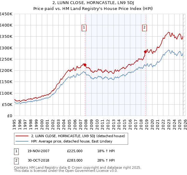 2, LUNN CLOSE, HORNCASTLE, LN9 5DJ: Price paid vs HM Land Registry's House Price Index