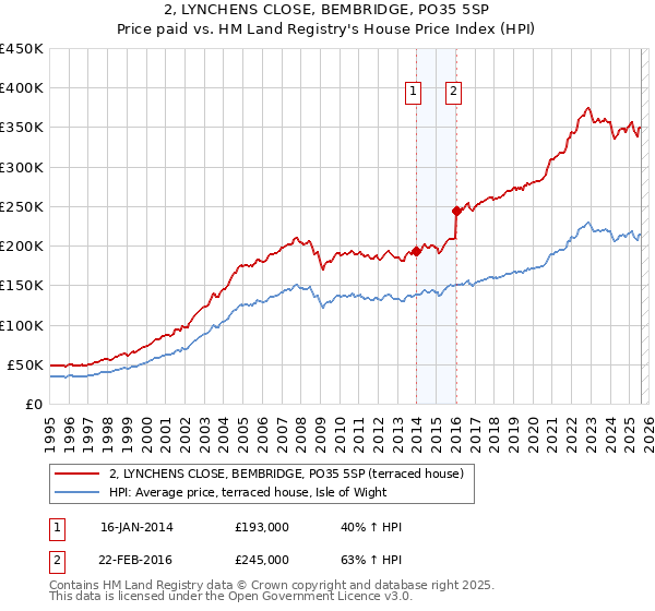 2, LYNCHENS CLOSE, BEMBRIDGE, PO35 5SP: Price paid vs HM Land Registry's House Price Index