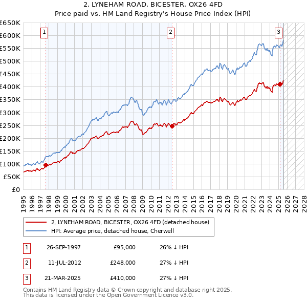 2, LYNEHAM ROAD, BICESTER, OX26 4FD: Price paid vs HM Land Registry's House Price Index