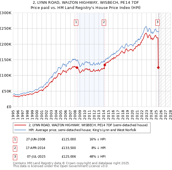 2, LYNN ROAD, WALTON HIGHWAY, WISBECH, PE14 7DF: Price paid vs HM Land Registry's House Price Index