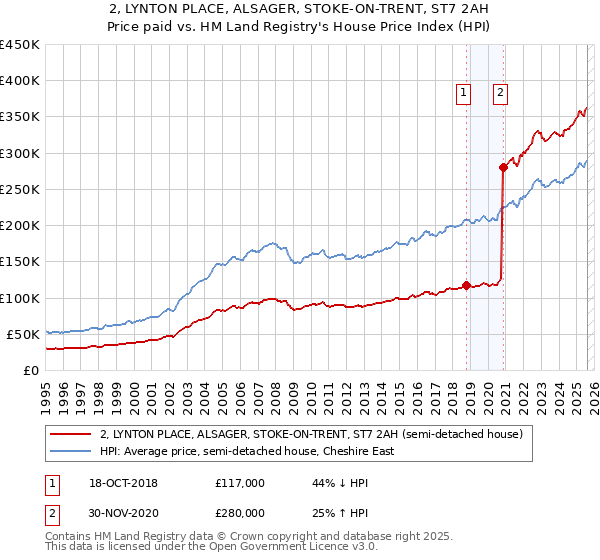 2, LYNTON PLACE, ALSAGER, STOKE-ON-TRENT, ST7 2AH: Price paid vs HM Land Registry's House Price Index