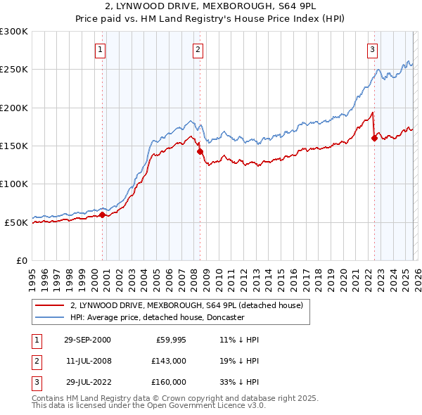 2, LYNWOOD DRIVE, MEXBOROUGH, S64 9PL: Price paid vs HM Land Registry's House Price Index