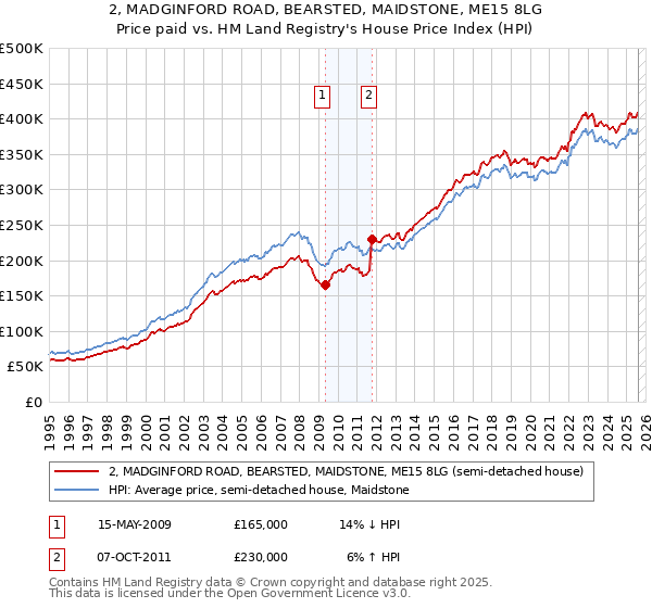2, MADGINFORD ROAD, BEARSTED, MAIDSTONE, ME15 8LG: Price paid vs HM Land Registry's House Price Index