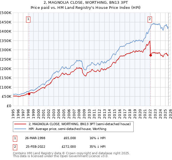 2, MAGNOLIA CLOSE, WORTHING, BN13 3PT: Price paid vs HM Land Registry's House Price Index