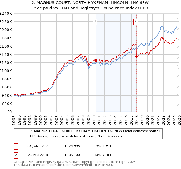 2, MAGNUS COURT, NORTH HYKEHAM, LINCOLN, LN6 9FW: Price paid vs HM Land Registry's House Price Index