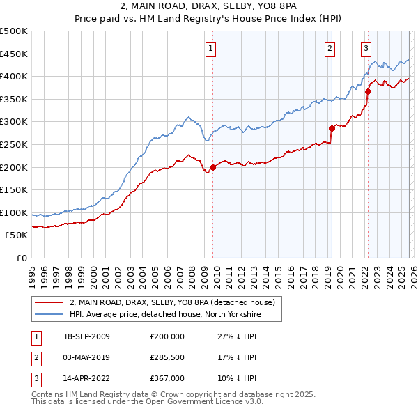 2, MAIN ROAD, DRAX, SELBY, YO8 8PA: Price paid vs HM Land Registry's House Price Index