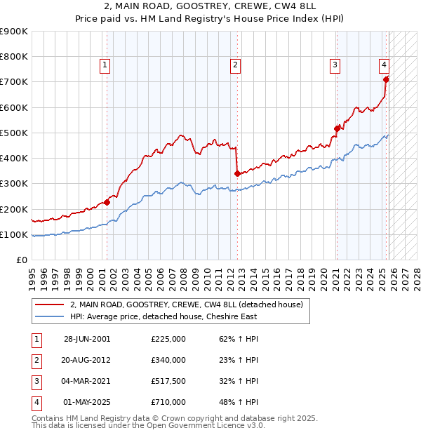 2, MAIN ROAD, GOOSTREY, CREWE, CW4 8LL: Price paid vs HM Land Registry's House Price Index