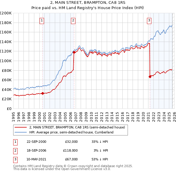 2, MAIN STREET, BRAMPTON, CA8 1RS: Price paid vs HM Land Registry's House Price Index