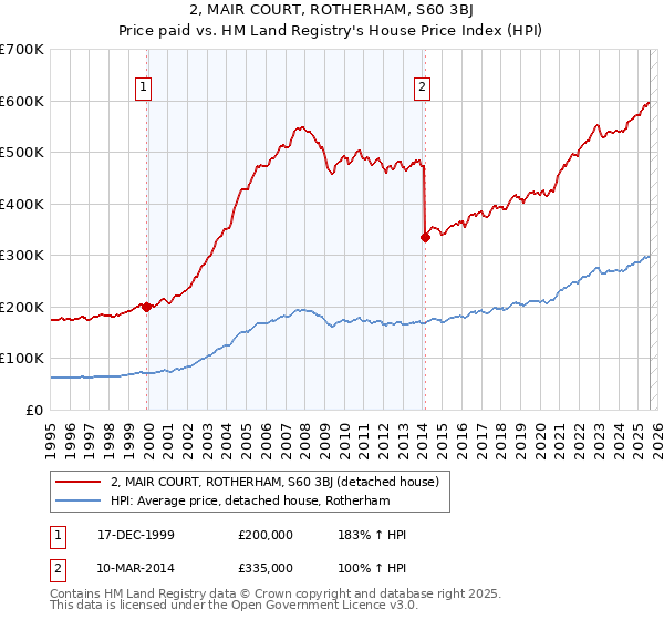 2, MAIR COURT, ROTHERHAM, S60 3BJ: Price paid vs HM Land Registry's House Price Index