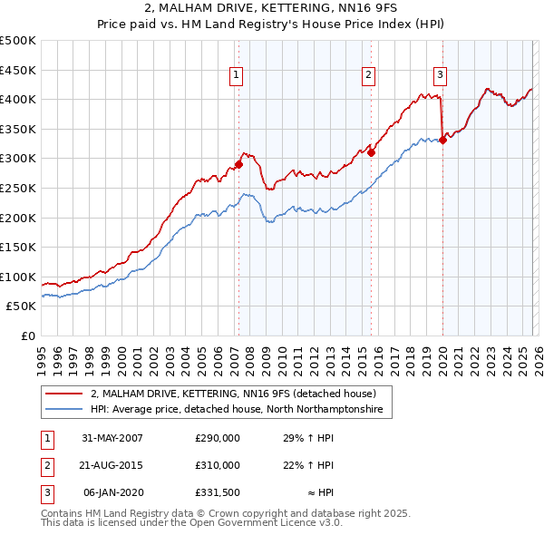 2, MALHAM DRIVE, KETTERING, NN16 9FS: Price paid vs HM Land Registry's House Price Index