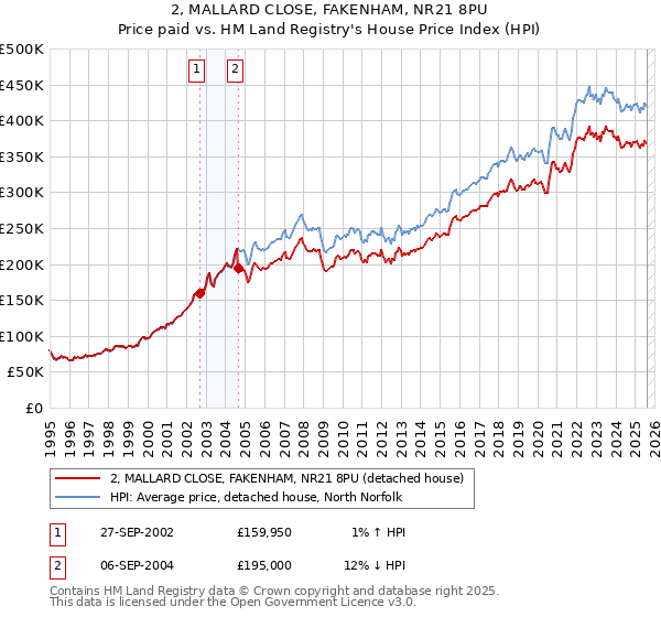 2, MALLARD CLOSE, FAKENHAM, NR21 8PU: Price paid vs HM Land Registry's House Price Index