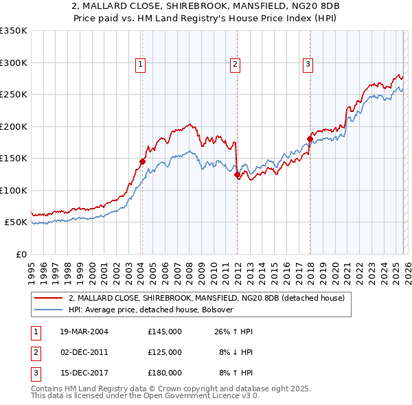 2, MALLARD CLOSE, SHIREBROOK, MANSFIELD, NG20 8DB: Price paid vs HM Land Registry's House Price Index