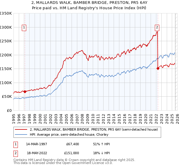 2, MALLARDS WALK, BAMBER BRIDGE, PRESTON, PR5 6AY: Price paid vs HM Land Registry's House Price Index