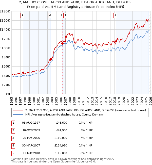 2, MALTBY CLOSE, AUCKLAND PARK, BISHOP AUCKLAND, DL14 8SF: Price paid vs HM Land Registry's House Price Index
