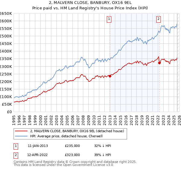 2, MALVERN CLOSE, BANBURY, OX16 9EL: Price paid vs HM Land Registry's House Price Index
