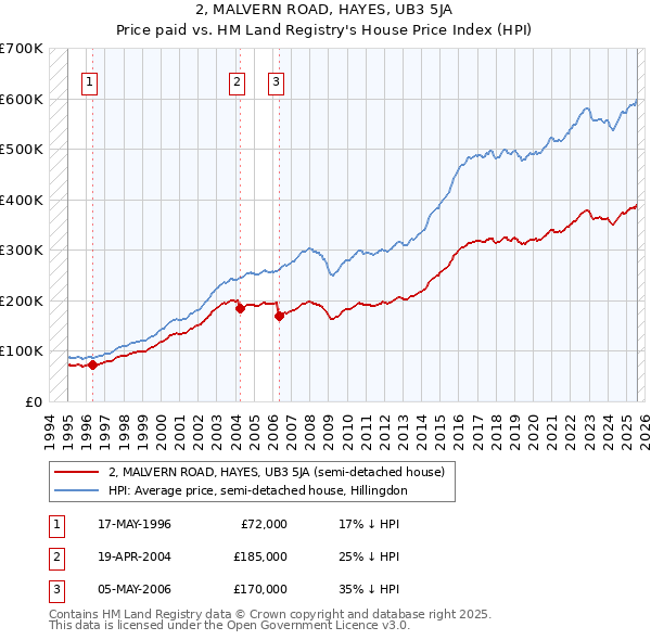 2, MALVERN ROAD, HAYES, UB3 5JA: Price paid vs HM Land Registry's House Price Index