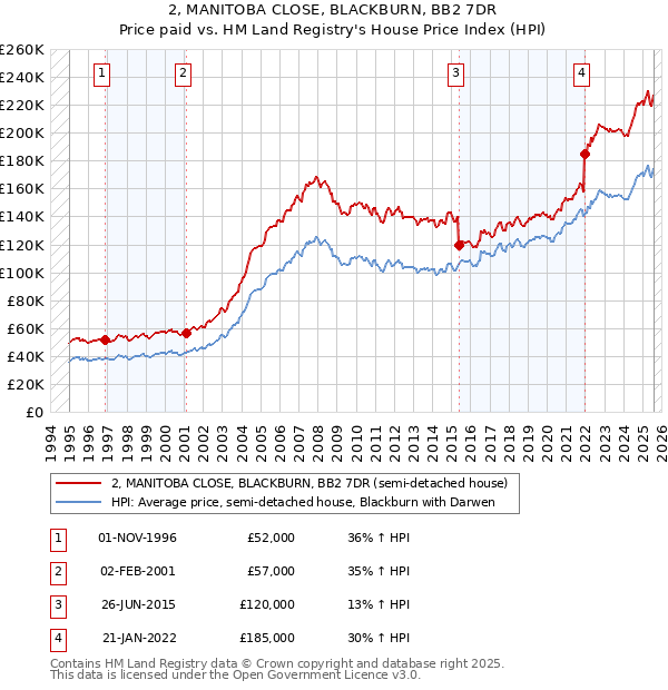 2, MANITOBA CLOSE, BLACKBURN, BB2 7DR: Price paid vs HM Land Registry's House Price Index