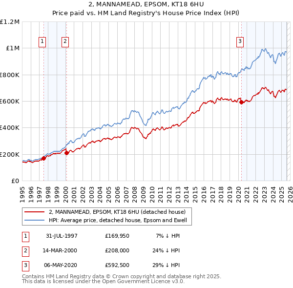 2, MANNAMEAD, EPSOM, KT18 6HU: Price paid vs HM Land Registry's House Price Index