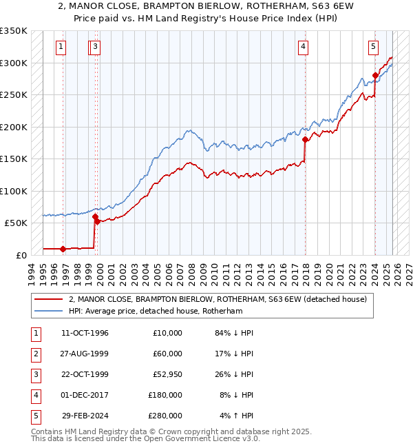 2, MANOR CLOSE, BRAMPTON BIERLOW, ROTHERHAM, S63 6EW: Price paid vs HM Land Registry's House Price Index