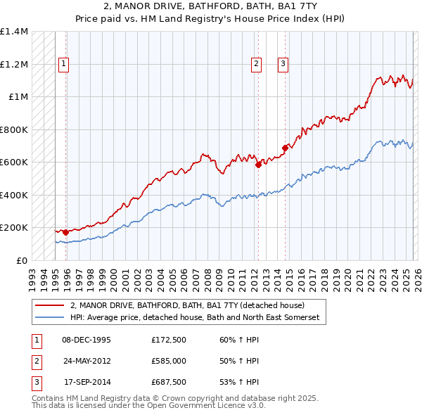 2, MANOR DRIVE, BATHFORD, BATH, BA1 7TY: Price paid vs HM Land Registry's House Price Index