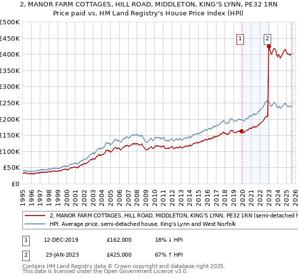 2, MANOR FARM COTTAGES, HILL ROAD, MIDDLETON, KING'S LYNN, PE32 1RN: Price paid vs HM Land Registry's House Price Index