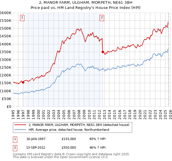 2, MANOR FARM, ULGHAM, MORPETH, NE61 3BH: Price paid vs HM Land Registry's House Price Index