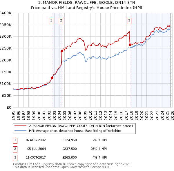 2, MANOR FIELDS, RAWCLIFFE, GOOLE, DN14 8TN: Price paid vs HM Land Registry's House Price Index