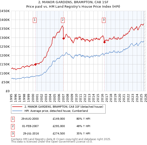2, MANOR GARDENS, BRAMPTON, CA8 1SF: Price paid vs HM Land Registry's House Price Index