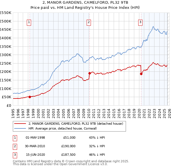 2, MANOR GARDENS, CAMELFORD, PL32 9TB: Price paid vs HM Land Registry's House Price Index