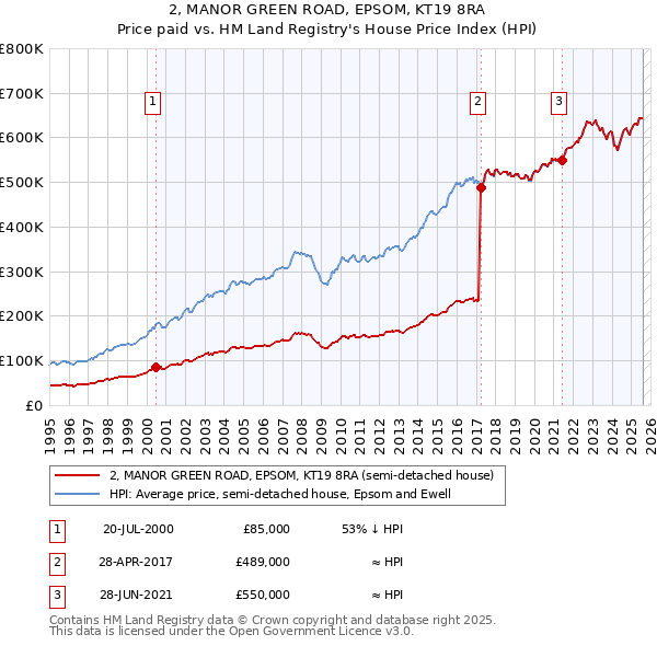2, MANOR GREEN ROAD, EPSOM, KT19 8RA: Price paid vs HM Land Registry's House Price Index