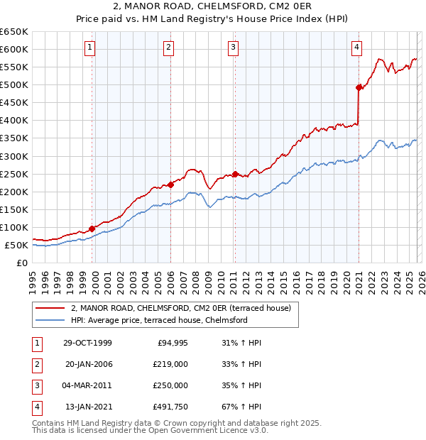 2, MANOR ROAD, CHELMSFORD, CM2 0ER: Price paid vs HM Land Registry's House Price Index