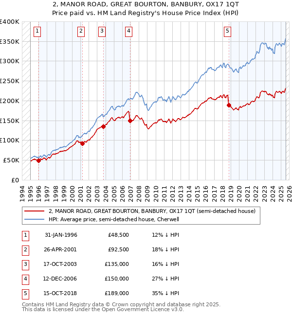 2, MANOR ROAD, GREAT BOURTON, BANBURY, OX17 1QT: Price paid vs HM Land Registry's House Price Index