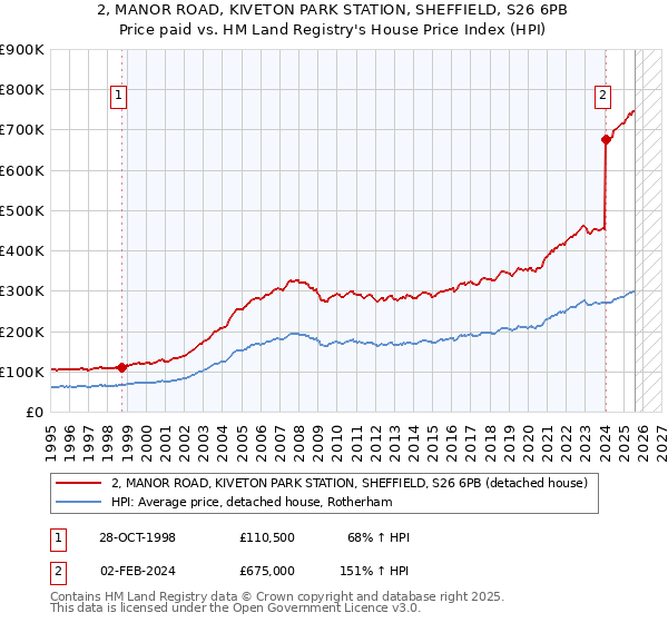 2, MANOR ROAD, KIVETON PARK STATION, SHEFFIELD, S26 6PB: Price paid vs HM Land Registry's House Price Index