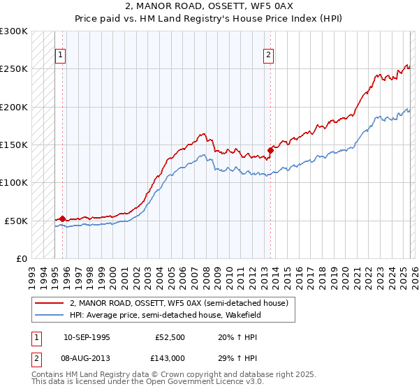 2, MANOR ROAD, OSSETT, WF5 0AX: Price paid vs HM Land Registry's House Price Index