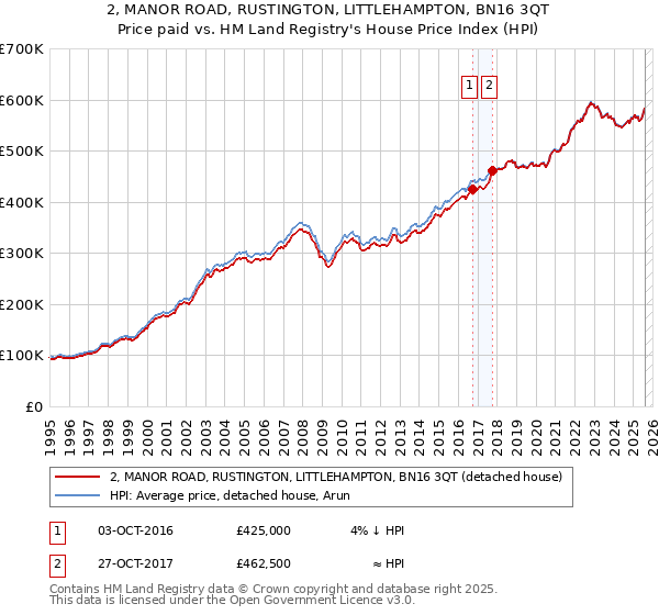 2, MANOR ROAD, RUSTINGTON, LITTLEHAMPTON, BN16 3QT: Price paid vs HM Land Registry's House Price Index
