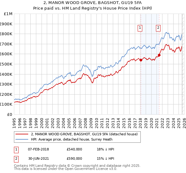 2, MANOR WOOD GROVE, BAGSHOT, GU19 5FA: Price paid vs HM Land Registry's House Price Index