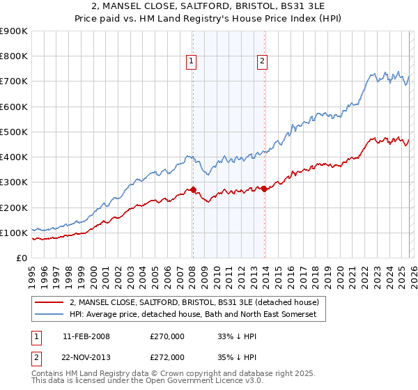 2, MANSEL CLOSE, SALTFORD, BRISTOL, BS31 3LE: Price paid vs HM Land Registry's House Price Index