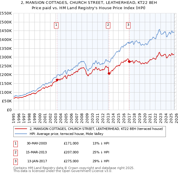 2, MANSION COTTAGES, CHURCH STREET, LEATHERHEAD, KT22 8EH: Price paid vs HM Land Registry's House Price Index