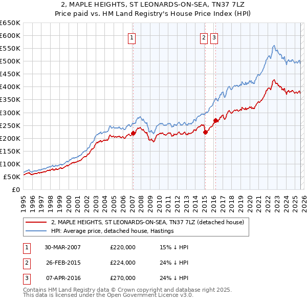 2, MAPLE HEIGHTS, ST LEONARDS-ON-SEA, TN37 7LZ: Price paid vs HM Land Registry's House Price Index